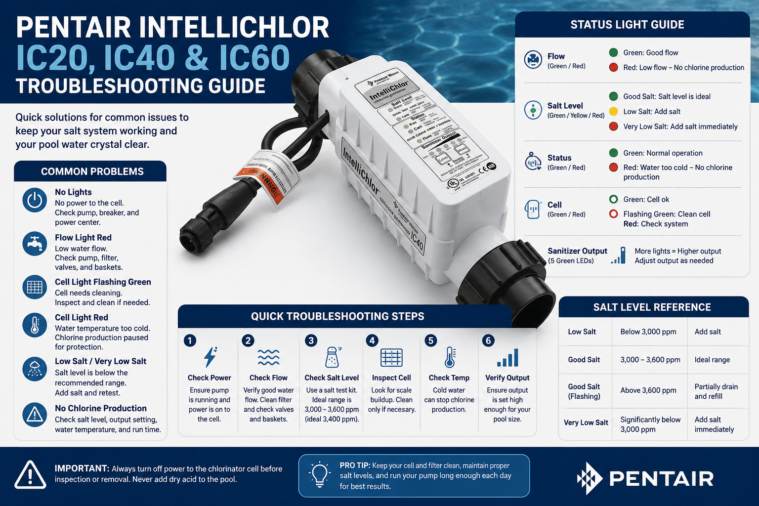 その他 LP Free Free ICL20  /00400 Pentair IntelliChlor IC20, IC40 & IC60 Troubleshooting Guide