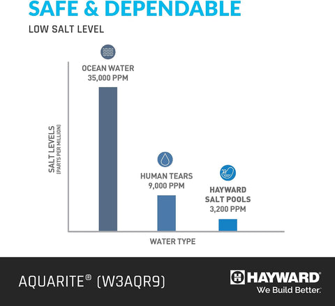 Hayward AquaRite Salt Chlorinator w/TurboCell 25,000 gal | W3AQR9