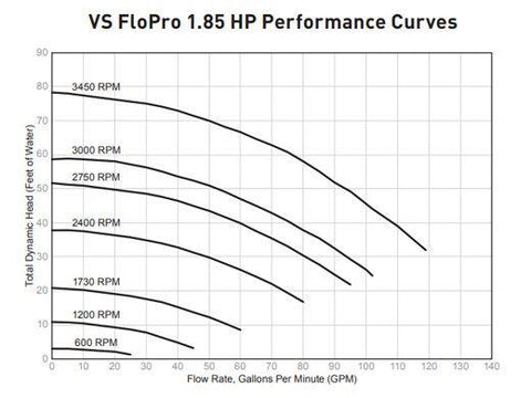 Jandy VS FloPro 1.85Hp Pump w/ SpeedSet Controller & 2 Relays, 115/208-230 VAC | VSFHP185DV2AS
