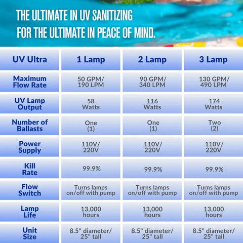 Paramount ClearO3 + Ultra UV2 2-Lamp UV/Ozone Pool Sanitizing System 120V | 006422001000